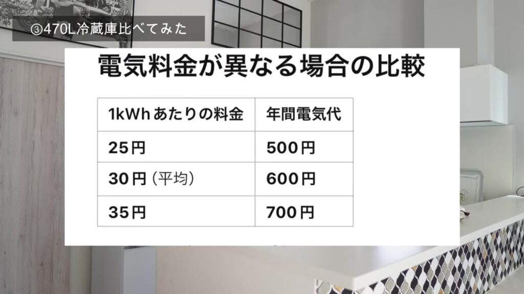 電気料金が異なる場合の冷蔵庫の年間電気代の比較