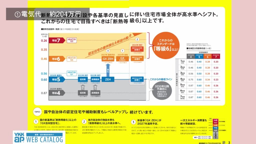 YKK APのカタログ これからのスタンダードは断熱等級6以上