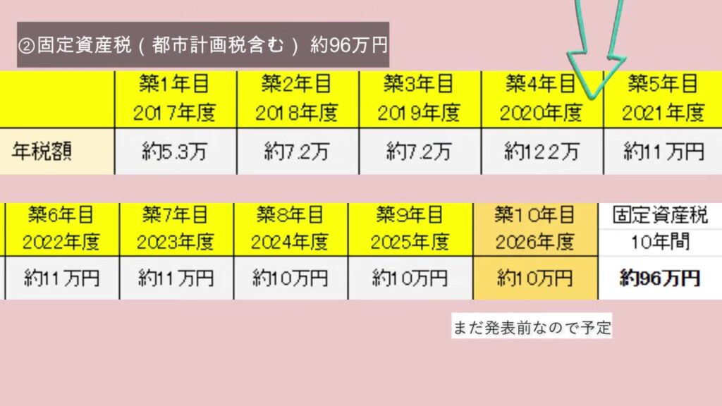 新築から10年間の固定資産税の推移 4年目に約12.2万円に上がった