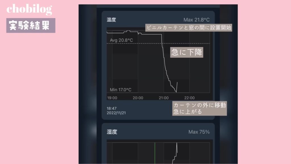 ビニールカーテンと窓の間に置くと急降下し、カーテンの外で急上昇した温度グラフ