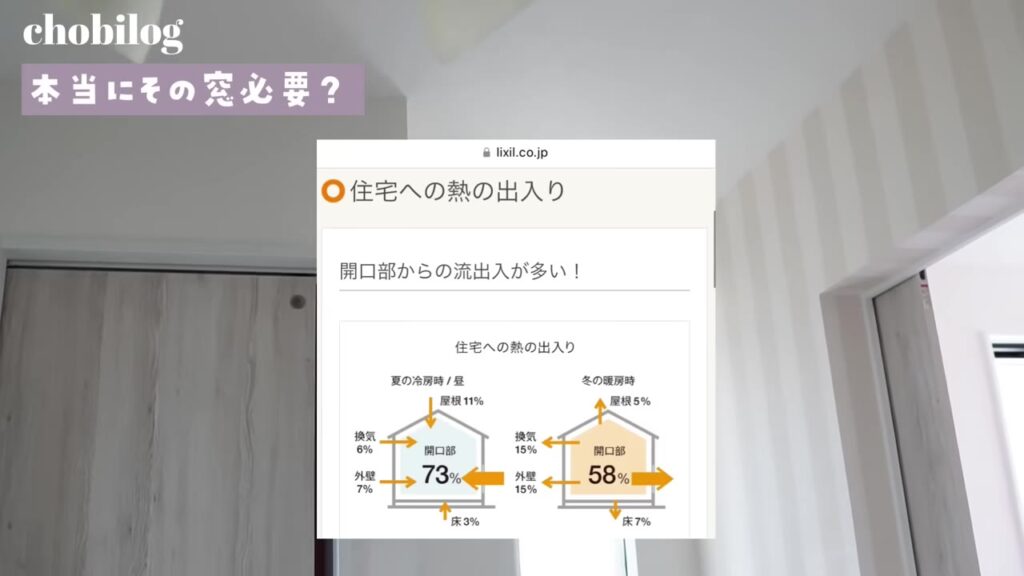 LIXILの住宅への熱の出入りの図 冬は開口部から58%