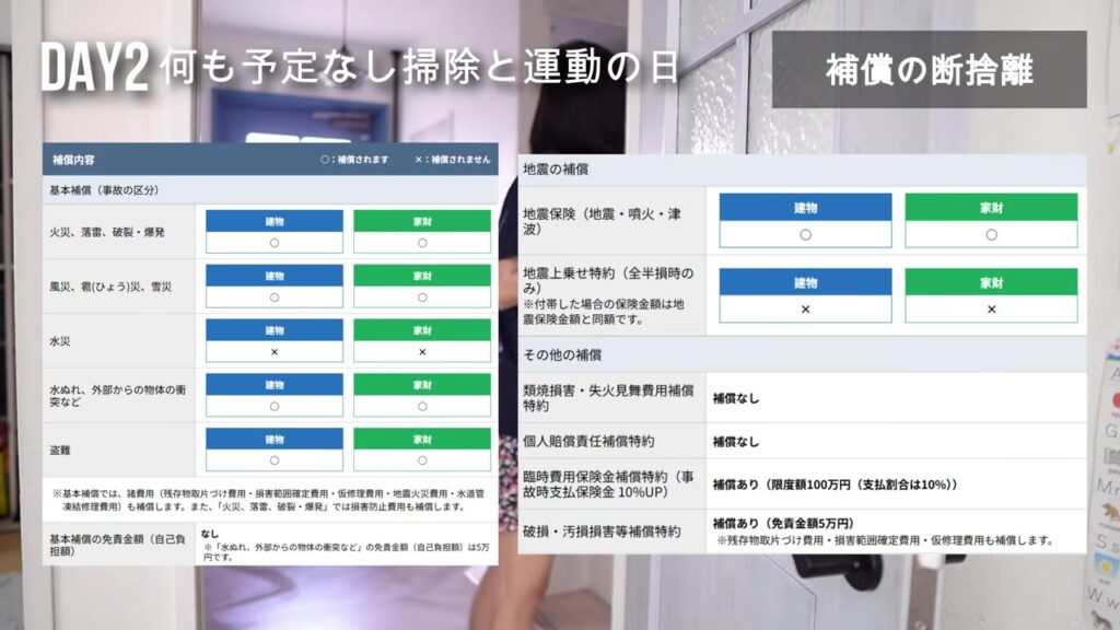 ソニー損保の火災保険の補償内容 水災は外して風災・水ぬれ・盗難は残した