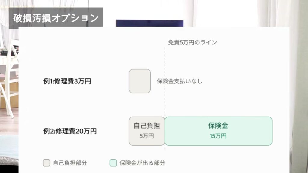 破損汚損特約の免責5万円のしくみ 修理費3万円は支払いなし 20万円なら保険金15万円