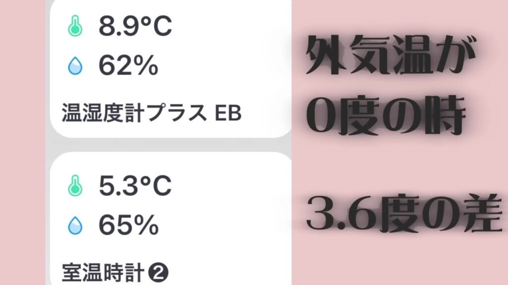 外気温0度のときプラダンありは8.9度、なしは5.3度で3.6度の差