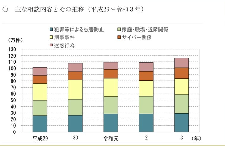 近隣トラブルの相談件数の推移を示す警察庁の資料