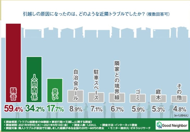 引っ越しの原因になった近隣トラブルの調査結果。騒音が59.4%で1位